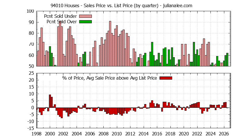 Graph of the Quarterly Average Sales Price vs. List Price for 94010 Houses - 94010 Real Estate Trends