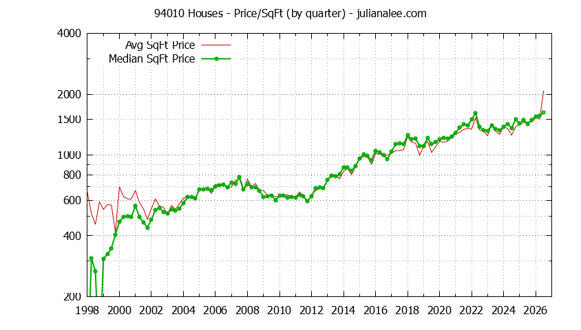Graph of the Quarterly Average Price Per Square Foot for 94010 Houses - 94010 Real Estate Trends