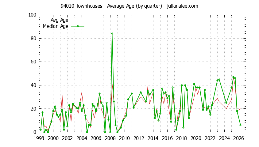 Quarterly Average Age of 94010 Townhouses Sold Graph of the Quarterly Average Age of 94010 Townhouses Sold - 94010 Real Estate Trends