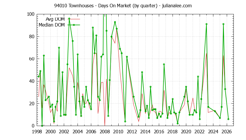 Graph of the Quarterly Average Days On Market for 94010 Townhouses - 94010 Real Estate Trends