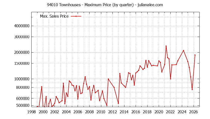 Graph of the Quarterly Maximum Price of 94010 Townhouses - 94010 Real Estate Trends
