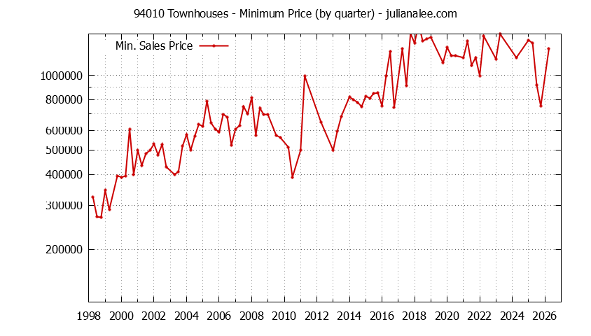 Graph of the Quarterly Minimum Price of 94010 Townhouses - 94010 Real Estate Trends