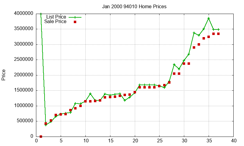 94010 Homes Just Sold 2000-01
