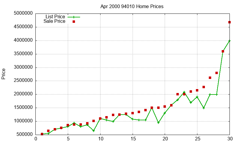 94010 Homes Just Sold 2000-04 94010 Homes Just Sold 2000-04