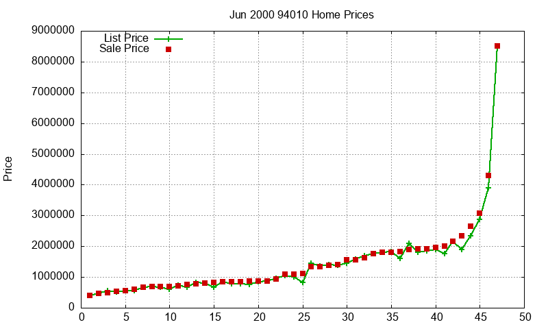 94010 Homes Just Sold 2000-06