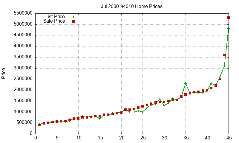 94010 Homes Just Sold 2000-07