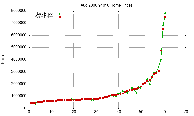 94010 Homes Just Sold 2000-08