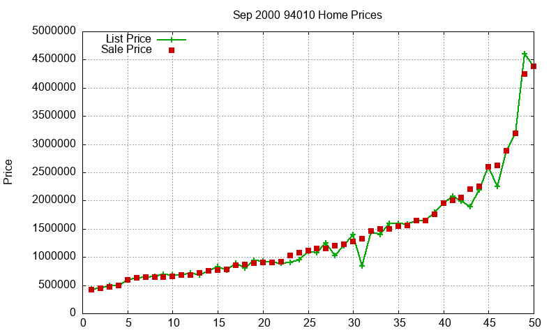 94010 Homes Just Sold 2000-09