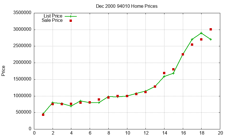 94010 Homes Just Sold 2000-12 94010 Homes Just Sold 2000-12