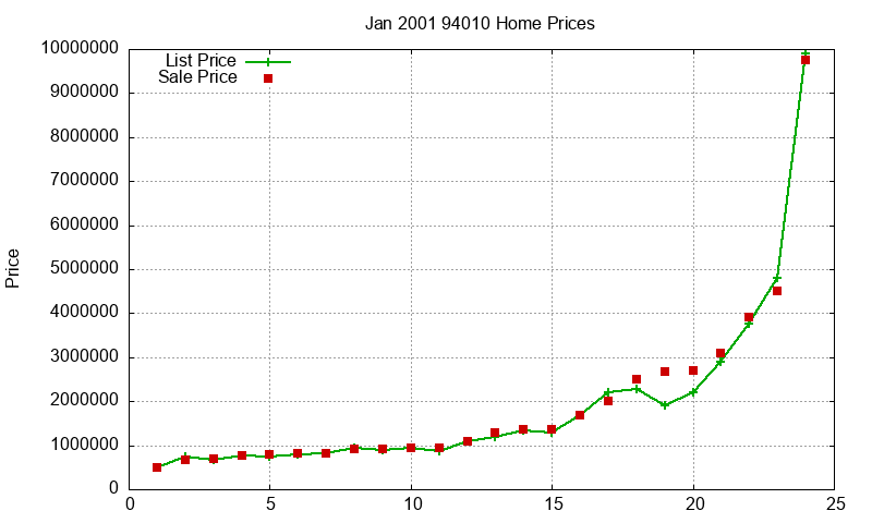 94010 Homes Just Sold 2001-01