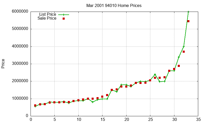 94010 Homes Just Sold 2001-03