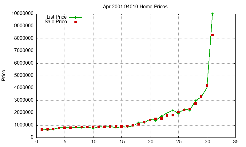 94010 Homes Just Sold 2001-04