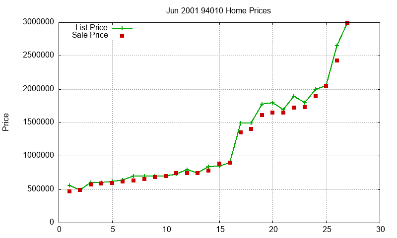 94010 Homes Just Sold 2001-06
