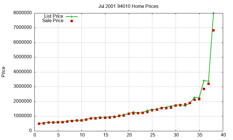 94010 Homes Just Sold 2001-07
