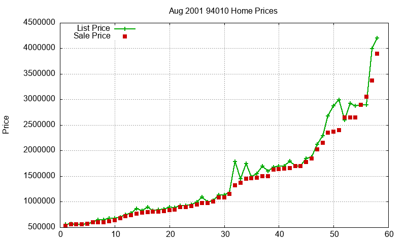 94010 Homes Just Sold 2001-08