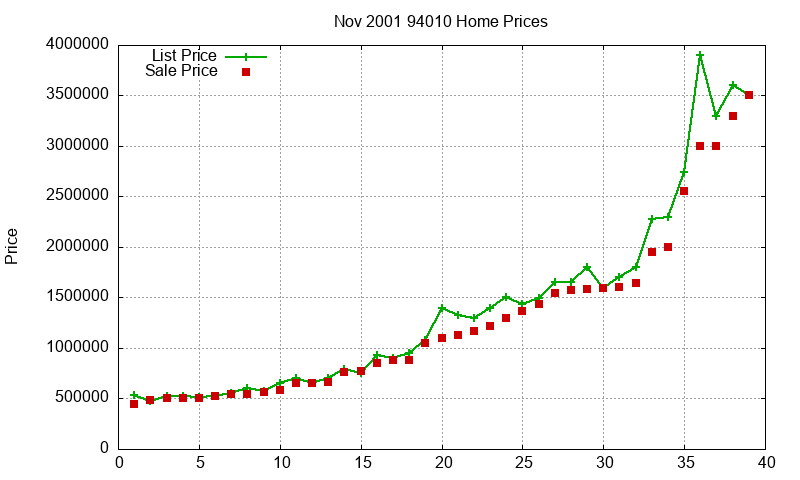 94010 Homes Just Sold 2001-11