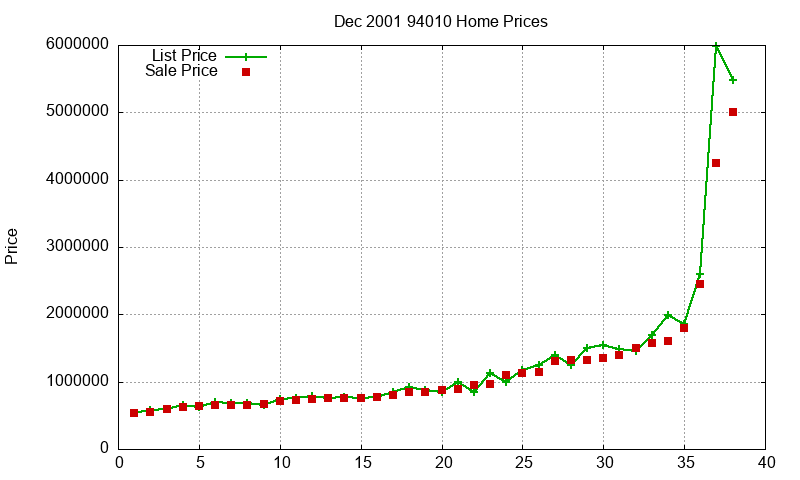 94010 Homes Just Sold 2001-12