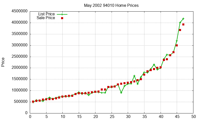 94010 Homes Just Sold 2002-05 94010 Homes Just Sold 2002-05