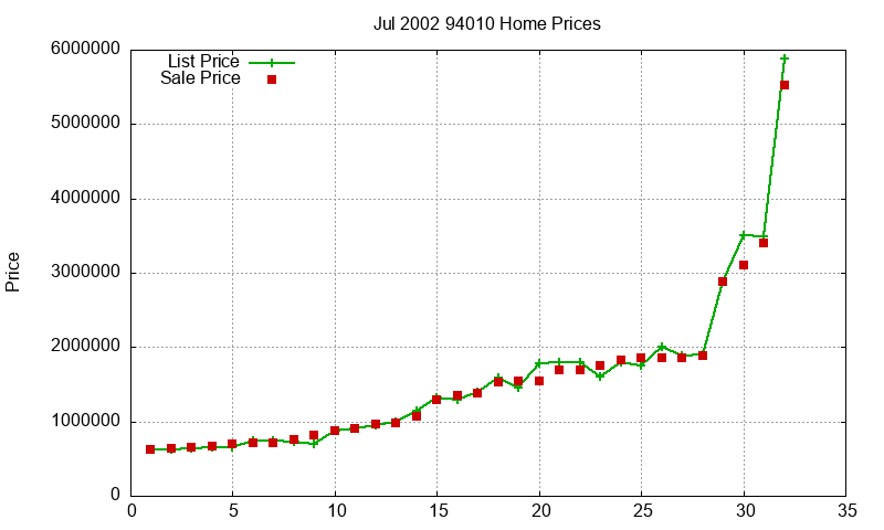 94010 Homes Just Sold 2002-07