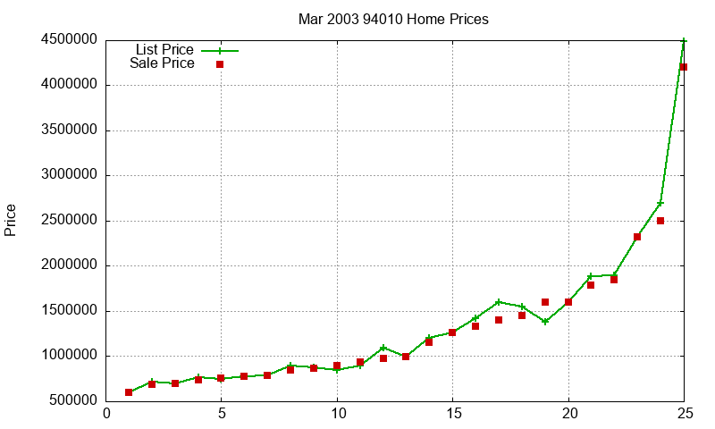 94010 Homes Just Sold 2003-03