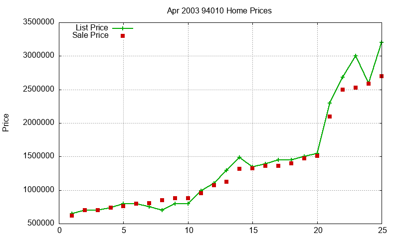 94010 Homes Just Sold 2003-04 94010 Homes Just Sold 2003-04