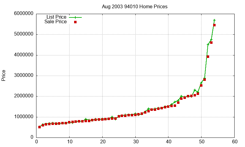 94010 Homes Just Sold 2003-08 94010 Homes Just Sold 2003-08