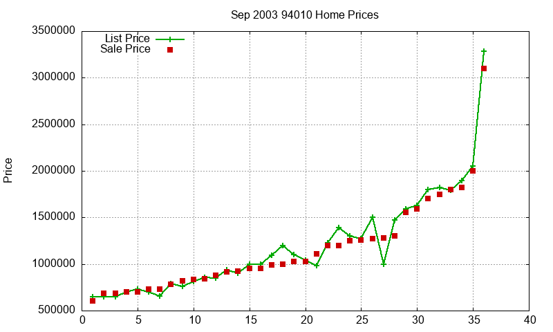 94010 Homes Just Sold 2003-09