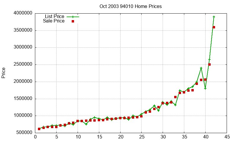 94010 Homes Just Sold 2003-10