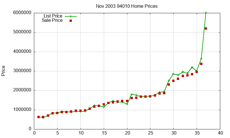 94010 Homes Just Sold 2003-11