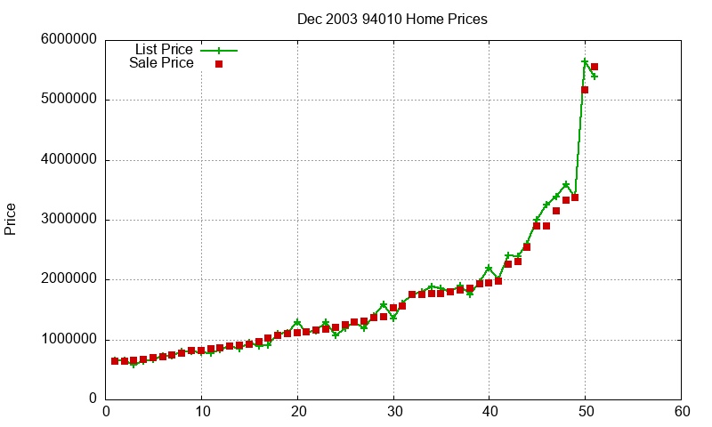 94010 Homes Just Sold 2003-12