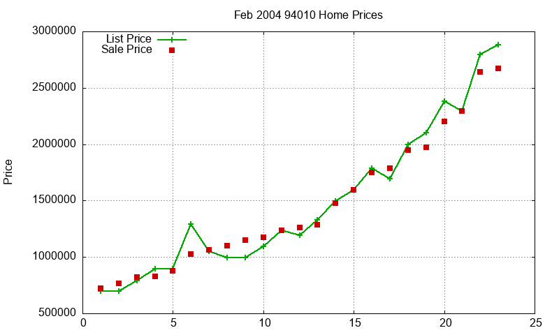 94010 Homes Just Sold 2004-02