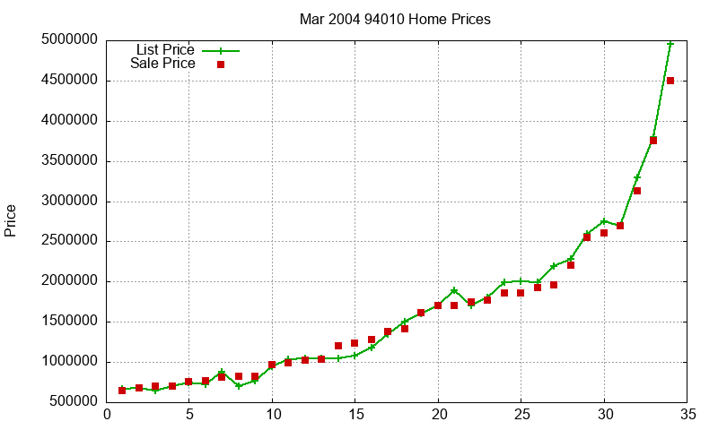 94010 Homes Just Sold 2004-03