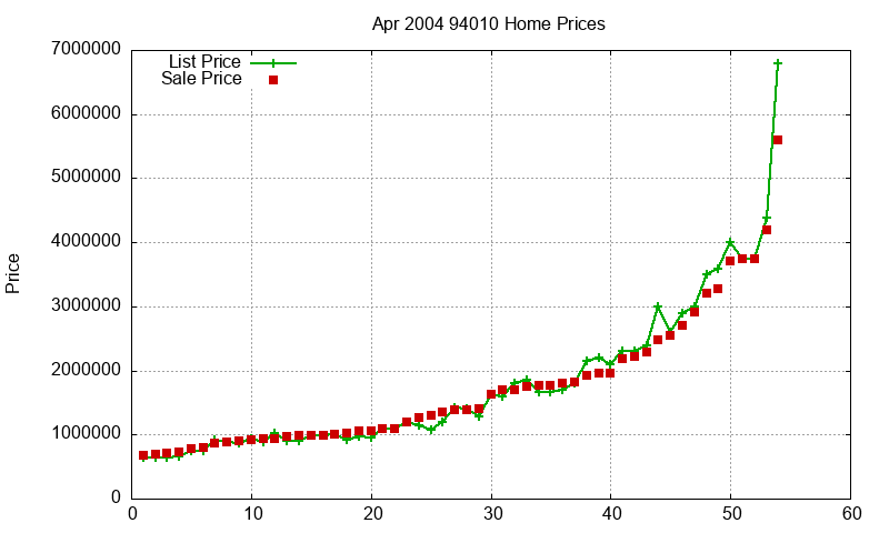 94010 Homes Just Sold 2004-04