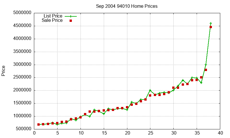 94010 Homes Just Sold 2004-09
