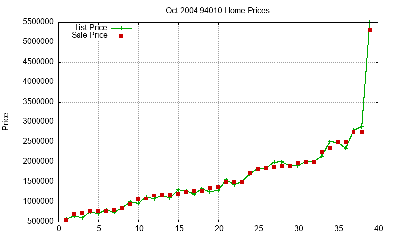 94010 Homes Just Sold 2004-10 94010 Homes Just Sold 2004-10
