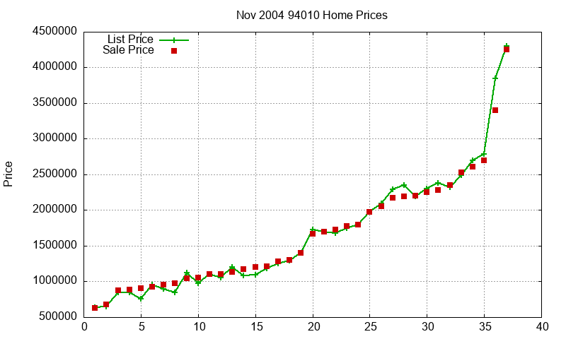 94010 Homes Just Sold 2004-11