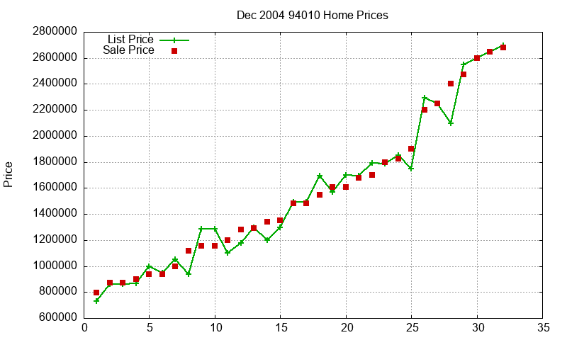 94010 Homes Just Sold 2004-12