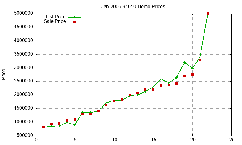 94010 Homes Just Sold 2005-01