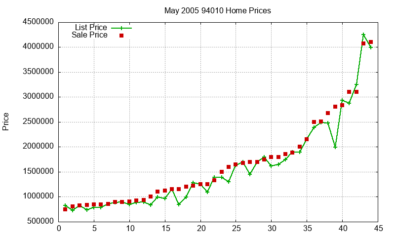 94010 Homes Just Sold 2005-05