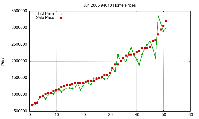 94010 Homes Just Sold 2005-06