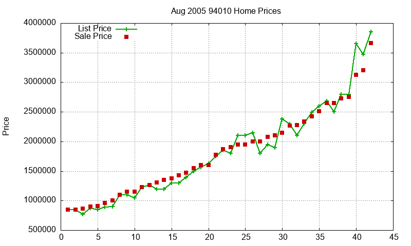 94010 Homes Just Sold 2005-08