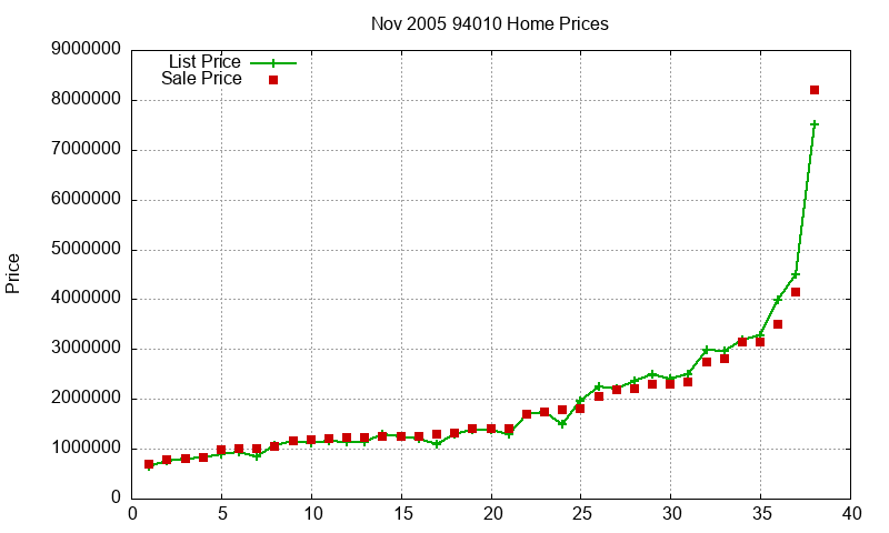 94010 Homes Just Sold 2005-11