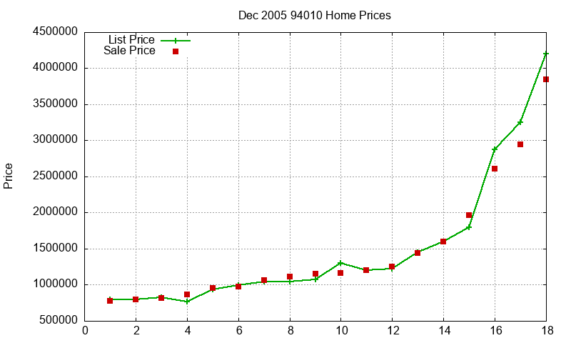 94010 Homes Just Sold 2005-12