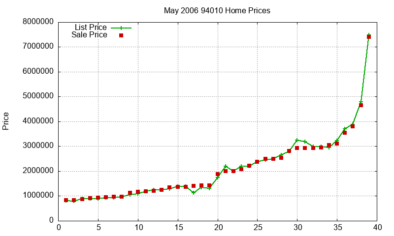 94010 Homes Just Sold 2006-05