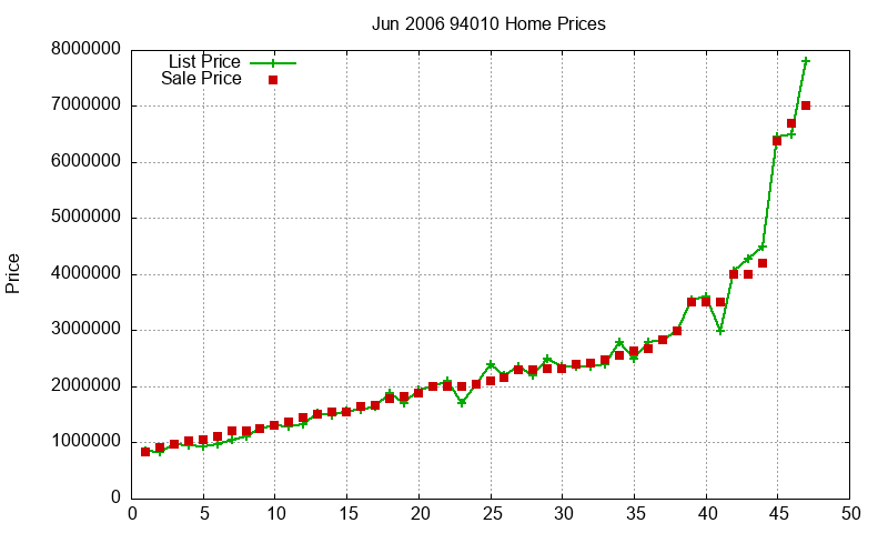 94010 Homes Just Sold 2006-06