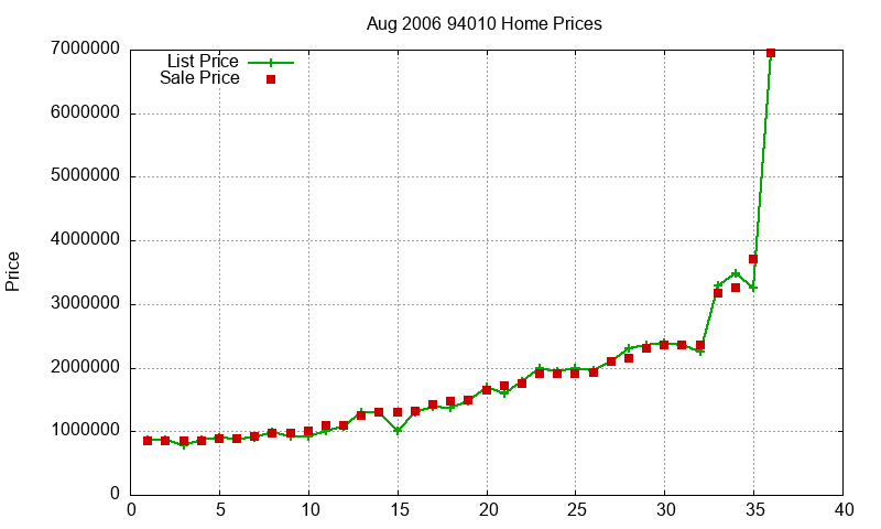 94010 Homes Just Sold 2006-08