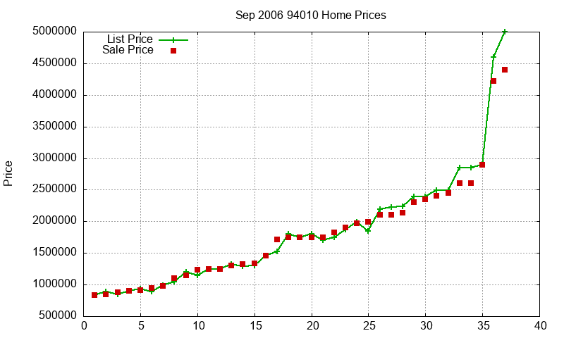 94010 Homes Just Sold 2006-09 94010 Homes Just Sold 2006-09