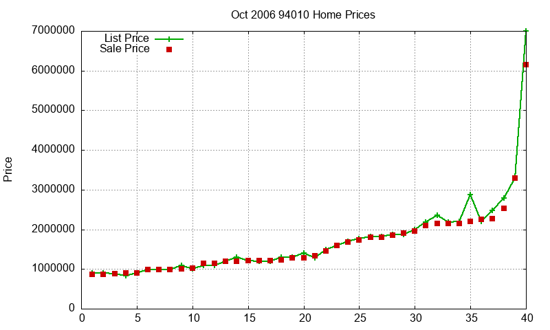 94010 Homes Just Sold 2006-10