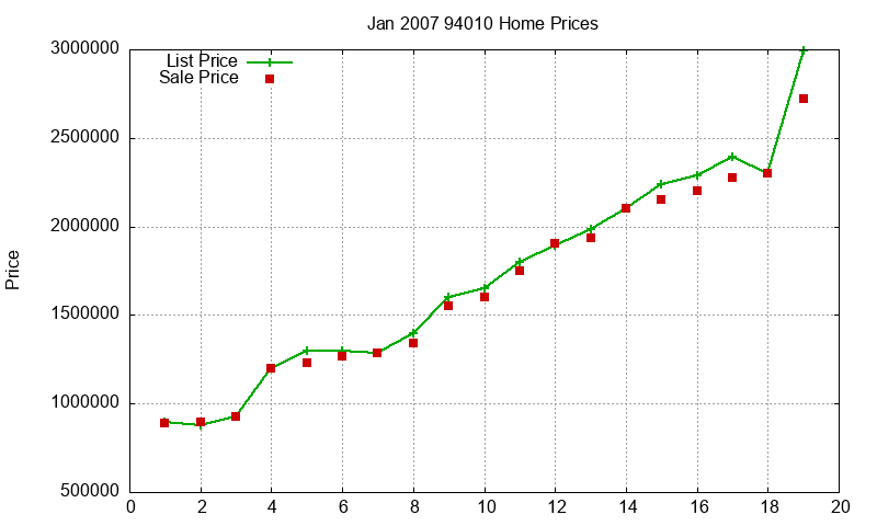 94010 Homes Just Sold 2007-01
