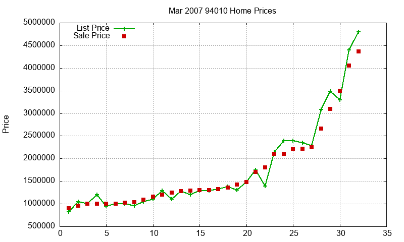 94010 Homes Just Sold 2007-03